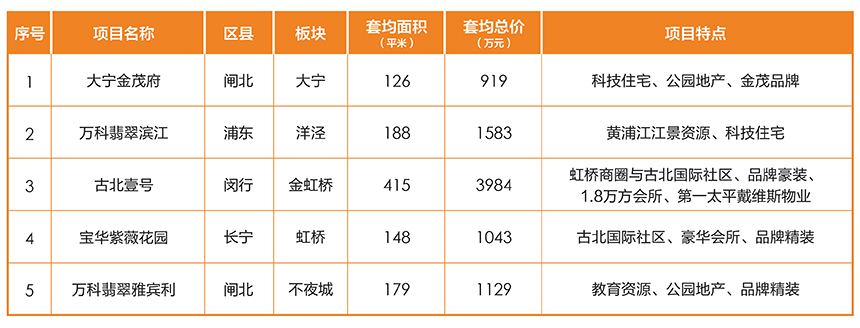 2015年上海高端住宅成交金额TOP5